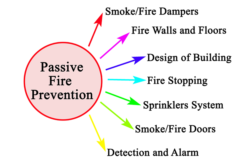 What Is Passive Fire Protection (PFP) And How Does It Work?